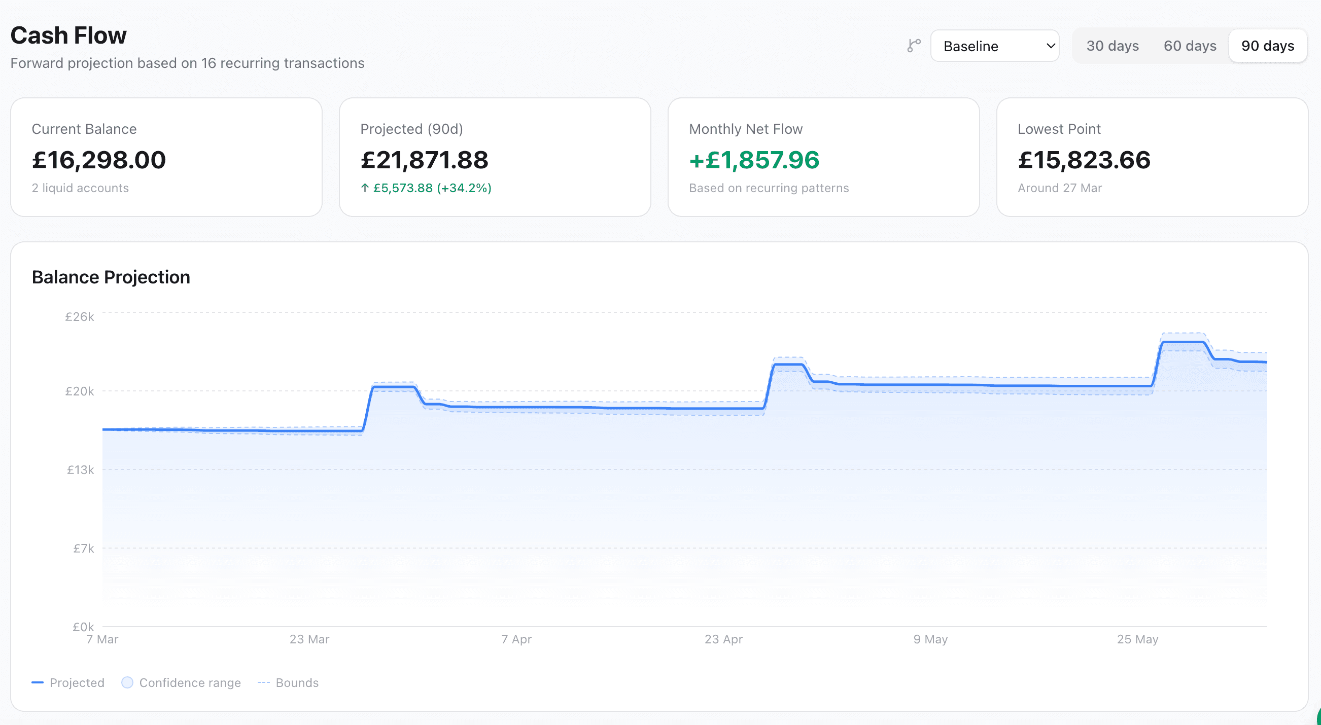 90-day cash flow projection with confidence bands